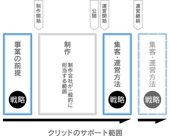 クリッドのサポート範囲